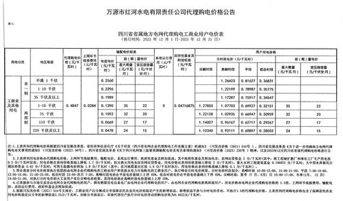 四川萬源市紅河水電發布2023年12月工商業代理購電價格，與單用途商業預付卡代理銷售分析