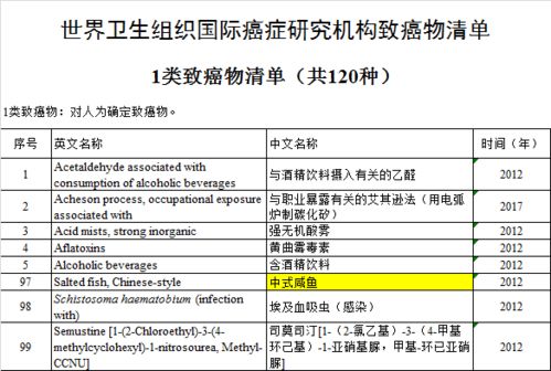 世衛組織公布致癌名單引關注 咸魚臘肉等傳統食品上榜，單用途商業預付卡銷售風險亦需警惕